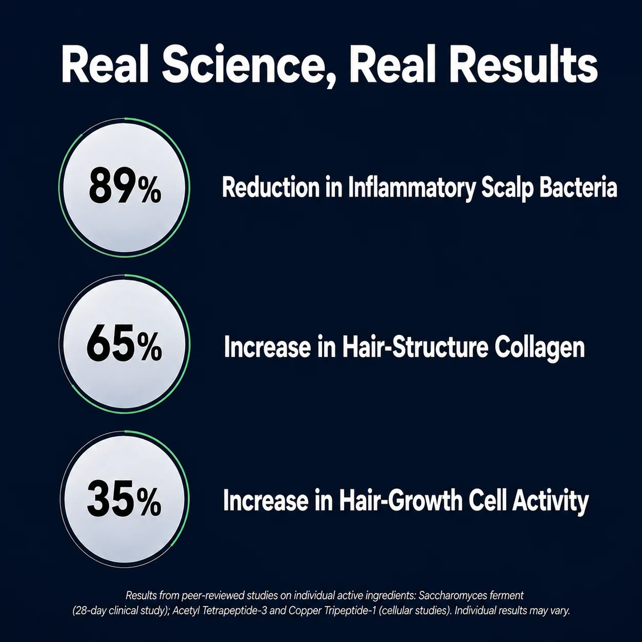 Real Science, Real Results